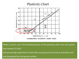 Plasticity Chart
When IP and wL are in the hatched portion of the plasticity chart, the soil is given
dual symbol (CL-ML).
Soil possessing properties of more than one group are termed as boundary soil
and designated by dual group symbol.
 