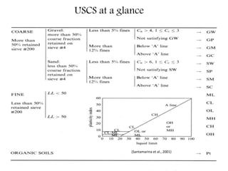 USCS at a glance
(Santamarina et al., 2001)
 