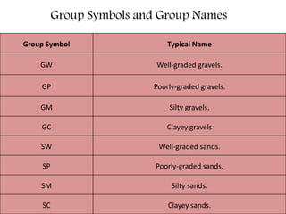 Group Symbols and Group Names
Group Symbol Typical Name
GW Well-graded gravels.
GP Poorly-graded gravels.
GM Silty gravels.
GC Clayey gravels
SW Well-graded sands.
SP Poorly-graded sands.
SM Silty sands.
SC Clayey sands.
 