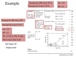 Example
Passing No.200 sieve 30%
Passing No.4 sieve 70 %
LL= 33
PI= 12
PI= 0.73(LL-20), A-line
PI=0.73(33-20)=9.49
Soil Type= SC
Clayey sand
(Santamarina et al., 2001)
Passing No.200 sieve 30 %
Passing No.4 sieve 70 %
LL= 33
PI= 12
Highly
 