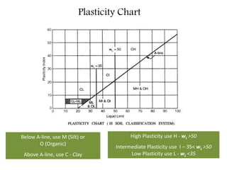 Plasticity Chart
High Plasticity use H - wL >50
Intermediate Plasticity use I – 35< wL >50
Low Plasticity use L - wL <35
Below A-line, use M (Silt) or
O (Organic)
Above A-line, use C - Clay
 