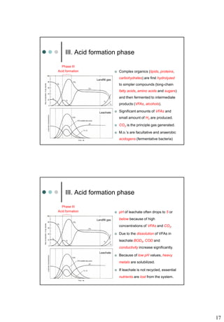 17
III. Acid formation phase
 Complex organics (lipids, proteins,
carbohydrates) are first hydrolyzed
to simpler compounds (long-chain
fatty acids, amino acids and sugars)
and then fermented to intermediate
products (VFAs, alcohols).
 Significant amounts of VFAs and
small amount of H2 are produced.
 CO2 is the principle gas generated.
 M.o.’s are facultative and anaerobic
acidogens (fermentative bacteria)
Phase III
Acid formation
Landfill gas
Leachate
III. Acid formation phase
 pH of leachate often drops to 5 or
below because of high
concentrations of VFAs and CO2.
 Due to the dissolution of VFAs in
leachate BOD5, COD and
conductivity increase significantly.
 Because of low pH values, heavy
metals are solubilized.
 If leachate is not recycled, essential
nutrients are lost from the system.
Phase III
Acid formation
Landfill gas
Leachate
 