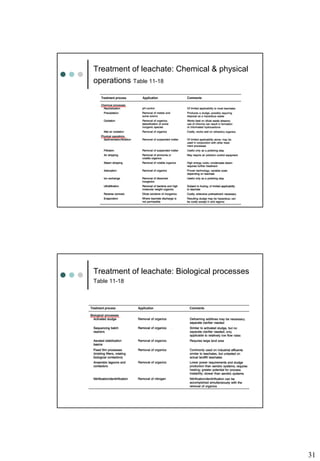 31
Treatment of leachate: Chemical & physical
operations Table 11-18
Treatment process Application Comments
Treatment of leachate: Biological processes
Table 11-18
Treatment process Application Comments
 
