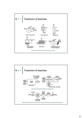 32
Treatment of leachate
Anaerobic leachate treatment processes
Treatment of leachate
Aerobic leachate treatment processes
Chemical treatment process for removal of heavy metals and organics
 