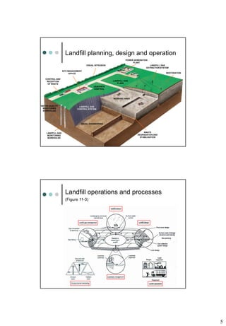 5
SITE MANAGEMENT
OFFICE
CONTROL AND
RECEPTION
OF WASTE
LANDFILL GAS
CONTROL SYSTEM
WATER QUALITY
MONITORING
BOREHOLES
LANDFILL GAS
MONITORING
BOREHOLES
WASTE
DEGRADATION AND
STABILISATION
WORKING AREA
LEACHATE
CONTROL
LANDFILL GAS
EXTRACTION SYSTEM
POWER GENERATION
PLANT
LANDFILL GAS
FLARE
RESTORATION
BASAL ENGINEERING
VISUAL INTRUSION
Landfill planning, design and operation
Landfill operations and processes
(Figure 11-3)
 