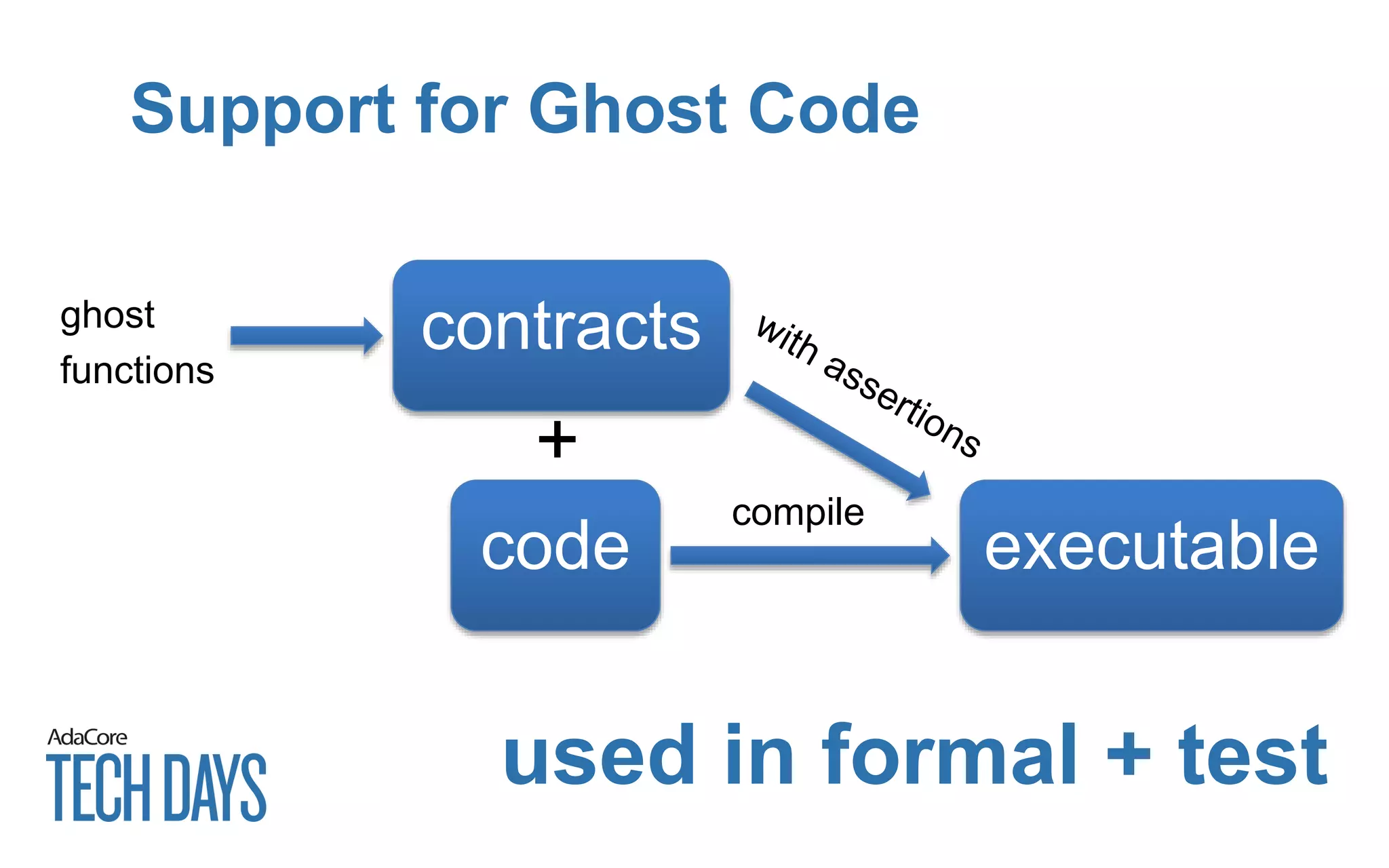 Support for Ghost Code
code
contracts
+
executable
ghost
functions
compile
used in formal + test
 