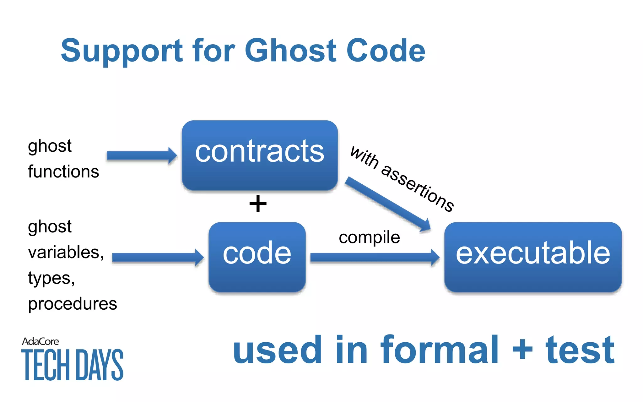 Support for Ghost Code
code
contracts
+
executable
ghost
functions
compile
ghost
variables,
types,
procedures
used in formal + test
 