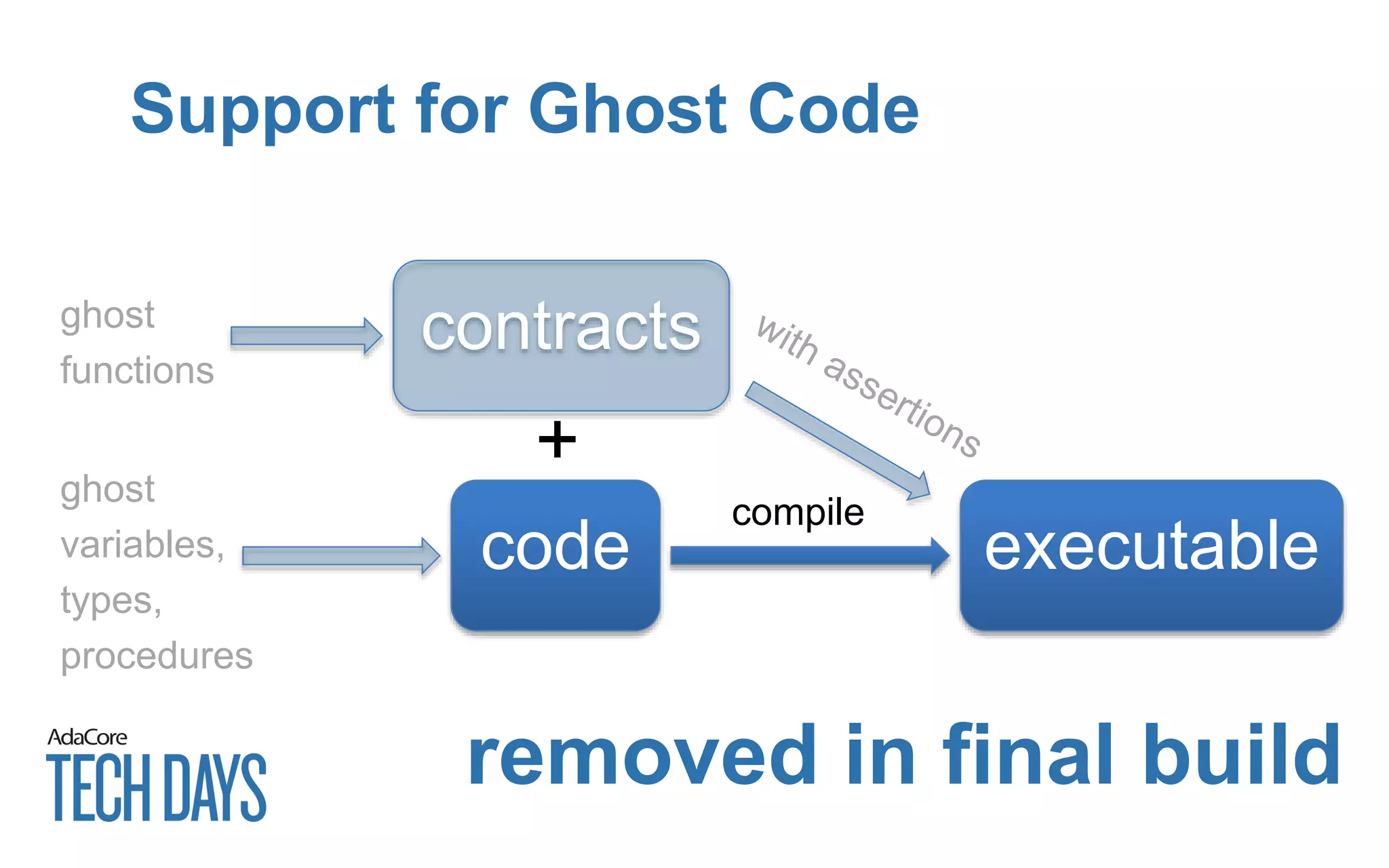 Support for Ghost Code
code
contracts
+
executable
ghost
functions
compile
ghost
variables,
types,
procedures
removed in final build
 