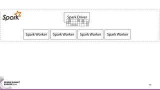 Spark Worker
Spark Driver
Spark Worker Spark Worker Spark Worker
10
 
