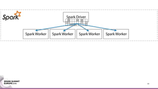 Spark Worker
Spark Driver
Spark Worker Spark Worker Spark Worker
11
 
