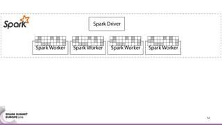 Spark Worker
Spark Driver
Spark Worker Spark Worker Spark Worker
12
 