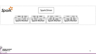 Spark Worker
Spark Driver
Spark Worker Spark Worker Spark Worker
13
 