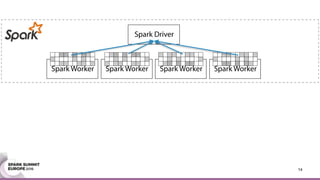 Spark Worker
Spark Driver
Spark Worker Spark Worker Spark Worker
14
 