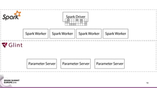 19
Spark Worker
Spark Driver
Spark Worker Spark Worker Spark Worker
Parameter Server Parameter Server Parameter Server
 