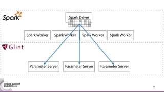 20
Spark Worker
Spark Driver
Spark Worker Spark Worker Spark Worker
Parameter Server Parameter Server Parameter Server
 