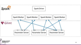 22
Spark Worker
Spark Driver
Spark Worker Spark Worker Spark Worker
Parameter Server Parameter Server Parameter Server
 