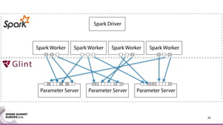 Spark Worker
Spark Driver
Spark Worker Spark Worker Spark Worker
Parameter Server Parameter Server Parameter Server
24
 