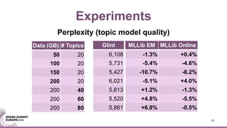 Experiments
31
Glint MLLib EM MLLib Online
6,108 -1.3% +0.4%
5,731 -5.4% -4.6%
5,427 -10.7% -8.2%
6,021 -5.1% +4.0%
5,813 +1.2% -1.3%
5,520 +4.8% -5.5%
5,861 +6.8% -0.5%
Data (GB) # Topics
50 20
100 20
150 20
200 20
200 40
200 60
200 80
Perplexity (topic model quality)
 