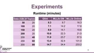 Experiments
32
Glint MLLib EM MLLib Online
6.3 9.7 16.3
7.1 14.2 17.8
8.9 14.1 19.6
10.8 22.3 21.5
11.9 23.7 57.5
13.4 32.4 131.0
14.7 34.4 233.2
Data (GB) # Topics
50 20
100 20
150 20
200 20
200 40
200 60
200 80
Runtime (minutes)
 