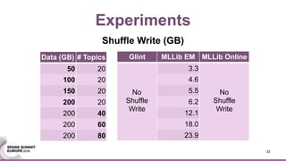 Experiments
33
Glint MLLib EM MLLib Online
3.3
4.6
5.5
6.2
12.1
18.0
23.9
Data (GB) # Topics
50 20
100 20
150 20
200 20
200 40
200 60
200 80
Shuffle Write (GB)
No
Shuffle
Write
No
Shuffle
Write
 