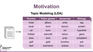 Tourism Video games Javascript Biology
hotel allianc write tag
local hord docum protein
car euro var hypothet
holidai warcraft return gene
area wow prop cytoplasm
golf gold function prk
wed warhamm subset locu
Motivation
Topic Modeling (LDA)
Tourism Video games Javascript Biology
hotel allianc write tag
local hord docum protein
car euro var hypothet
holidai warcraft return gene
area wow prop cytoplasm
golf gold function prk
wed warhamm subset locu
Tourism Video games Javascript Biology
hotel allianc write tag
local hord docum protein
car euro var hypothet
holidai warcraft return gene
area wow prop cytoplasm
golf gold function prk
wed warhamm subset locu
 