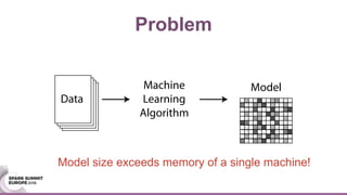 Problem
Model size exceeds memory of a single machine!
Data
ModelMachine
Learning
Algorithm
 