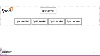 9
Spark Worker
Spark Driver
Spark Worker Spark Worker Spark Worker
 