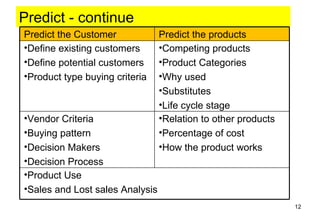 Predict - continue
Predict the Customer             Predict the products
•Define existing customers       •Competing products
•Define potential customers      •Product Categories
•Product type buying criteria    •Why used
                                 •Substitutes
                                 •Life cycle stage
•Vendor Criteria                 •Relation to other products
•Buying pattern                  •Percentage of cost
•Decision Makers                 •How the product works
•Decision Process
•Product Use
•Sales and Lost sales Analysis
                                                               12
 