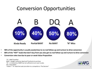 Conversion Opportunities
• 90% of the opportunity is usually wasted due to no real follow-up and nurture to drive conversion
• 80% of the “HOT” leads that don’t buy from you also get no real follow-up and nurture to drive conversion
• Conversion rates low due to poor or weak Value Proposition
11
“A” = BANT Qualified
BANT = Budget, Authority, Need and Timeframe to purchase
“B” = 1-2 elements of BANT but not sufficient to turn over to sales
DQ = Disqualified
“A Miss” = “A” leads that sales lost either to a competitor or “No Decision”
 