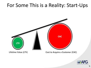 For Some This is a Reality: Start-Ups
14
Cost to
Acquire a
Customer
(CAC)
Monetization
(LTV)
1414
 