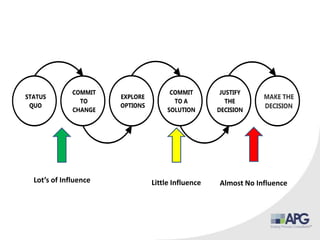 Lot’s of Influence Little Influence Almost No Influence
 