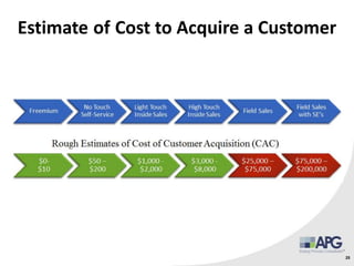 Estimate of Cost to Acquire a Customer
25
 