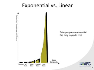 Exponential vs. Linear
26
Salespeople are essential
But they explode cost
 