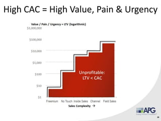 High CAC = High Value, Pain & Urgency
28
 