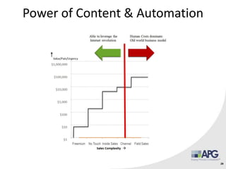Power of Content & Automation
29
 