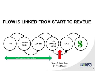 35
FLOW IS LINKED FROM START TO REVEUE
Sales Enters Here
In This Model
The Process Handles All This
 