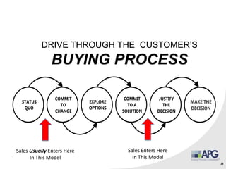 36
DRIVE THROUGH THE CUSTOMER’S
BUYING PROCESS
Sales Enters Here
In This Model
Sales Usually Enters Here
In This Model
 
