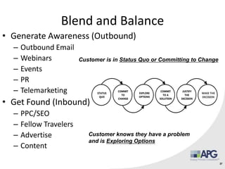 Blend and Balance
37
• Generate Awareness (Outbound)
– Outbound Email
– Webinars
– Events
– PR
– Telemarketing
• Get Found (Inbound)
– PPC/SEO
– Fellow Travelers
– Advertise
– Content
Customer is in Status Quo or Committing to Change
Customer knows they have a problem
and is Exploring Options
 