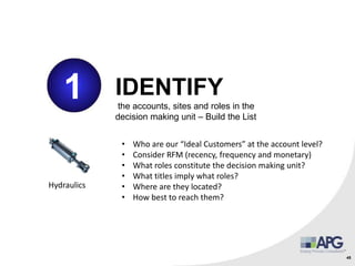 45
1 IDENTIFY
the accounts, sites and roles in the
decision making unit – Build the List
• Who are our “Ideal Customers” at the account level?
• Consider RFM (recency, frequency and monetary)
• What roles constitute the decision making unit?
• What titles imply what roles?
• Where are they located?
• How best to reach them?
Hydraulics
 