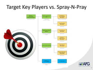 Target Key Players vs. Spray-N-Pray
46
 