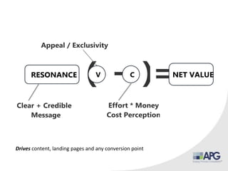 Drives content, landing pages and any conversion point
 