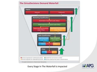 Every Stage In The Waterfall Is Impacted
 