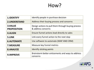 How?
60
1.IDENTIFY Identify people in purchase decision
2.UNDERSTAND Address their buying process and concerns
3.VALUE
PROPOSITION
Design actions to pull them through buying process
& address concerns
4.ALIGN Ensure funnel actions lead directly to sales
5.LINK Link every funnel action to the next step
6.AUTOMATE Use software to automate (MAP AND CRM)
7.MEASURE Measure key funnel metrics
8.ANALYZE Identify sticking points
9.IMPROVE
Brainstorm better enticements and ways to address
concerns
 
