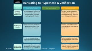 © 2016 Kaizen Excellence Consulting andTraining Services Company
Unable to
MarkTally
Sheet onTime
No Data:Actual Obervation:
Visit the Gemba: Observe how
forms are managed, asked the
team of the actual situations.
No Data:ActualObservation:
Visit the Gemba: Interview the
Service Crew
No Data:Actual Interview:Check
with Owner Manager of the current
approach/ process.
1st WHY Verification Method
No Data:ActualObservation and
Interview:Check the should be and
the actual process.
X6: Unavailability of forms or
pen when it its needed causes
service crew to disregard
marking the tally sheets.
X7: Absence of visual reference
will diminish recall of the
standard as time passes.
X8: No consequence of a
undesirable. behaviour promotes
undesirable behaviour to continue
State PracticalTheories
Serving 1 cup will equate to 1 mark,
X9: separating the marking steps in
the serving cycle will yield different
results
State Hypothesis test
Not Following
Procedure
Actual Process
are inadequate
INCONSISTENT
TALLY SHEET
REPORT
Problem
Statement
 