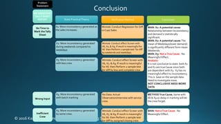 © 2016 Kaizen Excellence Consulting andTraining Services Company
Verification Method
NoTime to
Mark theTally
Sheet
INCONSISTENT
TALLY SHEET
REPORT
MAN: X1: A potential cause:
Relationship between Inconsistency
and demand is statistically
significant.
MAN: X2: A potential cause:The
mean of Weekdays(lower demand)
is significantly different form mean
Weekends.
MAN: X3: Not aTrue Cause. No
Meaningful Effect.
Analysis:
It is not conclusive to state both X1
and X2 are trueCause since both
are dependent with X3. X3 has no
meaningful effect to inconsistency.
This is base on the sample data.
Need to investigate more.
NOT CONCLUSIVE NEED MORE
DATA
METHODTrue Cause, Same with
X6 & X9 as delay in marking will let
the crew forget.
MAN: Not aTrue Cause. No
Meaningful Effect.
.
Problem
Statement
Conclusion
X1: More inconsistency generated as
the sales increases.
X3: More inconsistency generated
with less crew
X4: More Inconsistency generated
with batch marking
X5: More inconsistency generated
by some crew.
State PracticalTheory
X2: More inconsistency generated
during weekends compared to
weekdays
Conclusion
Wrong Input
Inefficient
Crew
Minitab:Conduct Regression for Diff
vs Cups Sales
Minitab:Conduct effect Screen with
X6, X7, & X9, If result is meaningful
for X6 then Perform 2 sample test
for diff by less and complete crew.
No Data:Actual
Observation/interview with service
crew.
Minitab:Conduct effect Screen with
X6, X7, & X9, If result is meaningful
for X6 then Perform 2 sample test
for diff by assigned closing crew.
Minitab: Conduct effect Screen with
X6, X7, & X9, If result is meaningful for
X6 then Perform 2 sample test for diff
by weekends and weekdays.
 