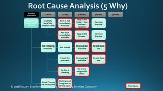 © 2016 Kaizen Excellence Consulting andTraining Services Company
Problem
Statement
1st WHY 2nd Why 3rd Why 4th Why 5th Why
Root Cause
INCONSISTENT
TALLY SHEET
REPORT
Pen is not
immediately
available
Keep in the
Drawer
Common
Practice
Not Following
Procedure
NotTrained
No visual aid
available
No one Made
one
Forgot the
procedure
No visual aid
available
No one Made
one
No One is
Checking
No one is
assigned to
check
Actual Process
are inadequate
Marking is not
integrated to
serving Cycle.
Unable to
MarkTally
Sheet onTime
Form is Not
Immediately
Available
Keep in the
Folder / Nod
Defined
Location
Common
Practice
 