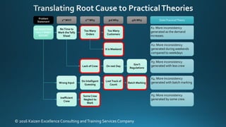 © 2016 Kaizen Excellence Consulting andTraining Services Company
X1: More inconsistency
generated as the demand
increases.
X3: More inconsistency
generated with less crew
X4: More Inconsistency
generated with batch marking
X5: More inconsistency
generated by some crew.
X2: More inconsistency
generated during weekends
compared to weekdays
INCONSISTENT
TALLY SHEET
REPORT
NoTime to
Mark theTally
Sheet
Too Many
Orders
Too Many
Customers
Lack of Crew On rest Day
Gov’t
Regulations
Wrong Input
Do Intelligent
Guessing
Lost Track of
Count
Batch Marking
Inefficient
Crew
Some Crew
Neglect to
Mark
Problem
Statement
1st WHY 2nd Why 3rd Why 4th Why State PracticalTheory
It is Weekend
 