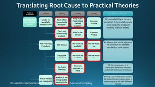 © 2016 Kaizen Excellence Consulting andTraining Services Company
INCONSISTENT
TALLY SHEET
REPORT
X6: Unavailability of forms or
pen when it its needed causes
service crew to disregard
marking the tally sheets.
Pen is not
immediately
available
Keep in the
Drawer
Common
Practice
Not Following
Procedure
NotTrained
No visual aid
available
No one Made
one
X7: Absence of visual reference
will diminish recall of the
standard as time passes.
Forgot the
procedure
No visual aid
available
No one Made
one
No One is
Checking
No one is
assigned to
check
X8: No consequence of a
undesirable. behaviour promotes
undesirable behaviour to continue
Problem
Statement
1st WHY 2nd Why 3rd Why 4th Why State PracticalTheories
Actual Process
are inadequate
Marking is not
integrated to
serving Cycle.
Serving 1 cup will equate to 1 mark,
X9: Separating the marking steps in
the serving cycle will yield different
results
Unable to
MarkTally
Sheet onTime
Form is Not
Immediately
Available
Keep in the
Folder / Nod
Defined
Location
Common
Practice
 
