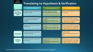 © 2016 Kaizen Excellence Consulting andTraining Services Company
NoTime to
Mark theTally
Sheet
INCONSISTENT
TALLY SHEET
REPORT
Minitab:Conduct Regression for Diff
vs Cups Sales
Minitab:Conduct effect Screen with
X6, X7, & X9, If result is meaningful
for X6 then Perform 2 sample test
for diff by less and complete crew.
No Data:Actual
Observation/interview with service
crew.
Minitab:Conduct effect Screen with
X6, X7, & X9, If result is meaningful
for X6 then Perform 2 sample test
for diff by assigned closing crew.
Problem
Statement
Verification Method
Minitab: Conduct effect Screen with
X6, X7, & X9, If result is meaningful for
X6 then Perform 2 sample test for diff
by weekends and weekdays.
X1: More inconsistency generated as
the sales increases.
X3: More inconsistency generated
with less crew
X4: More Inconsistency generated
with batch marking
X5: More inconsistency generated
by some crew.
State PracticalTheory
X2: More inconsistency generated
during weekends compared to
weekdays
Translating to Hypothesis &Verification
Ho: Diff No Relations cups sales.
Ha: Diff has Relations cups sales
Ho: Difference has no relations with
less crew
Ha: Differences has a relations with
less crew
Ho: Difference has no relations with
assigned crew
Ha: Differences has a relations with
assigned crew.
State HypothesisTest
Ho: Weekdays has no difference with
weekends
Ha: Weekdays has difference with
weekends
Wrong Input
Inefficient
Crew
 