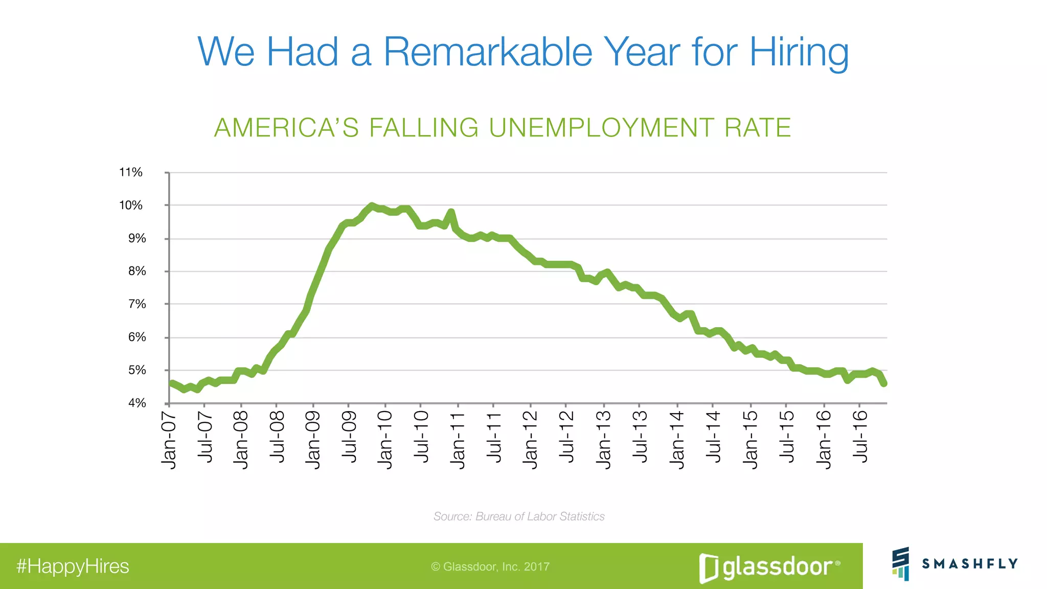 © Glassdoor, Inc. 2017#HappyHires
We Had a Remarkable Year for Hiring
Source: Bureau of Labor Statistics 
AMERICA’S FALLING UNEMPLOYMENT RATE
 